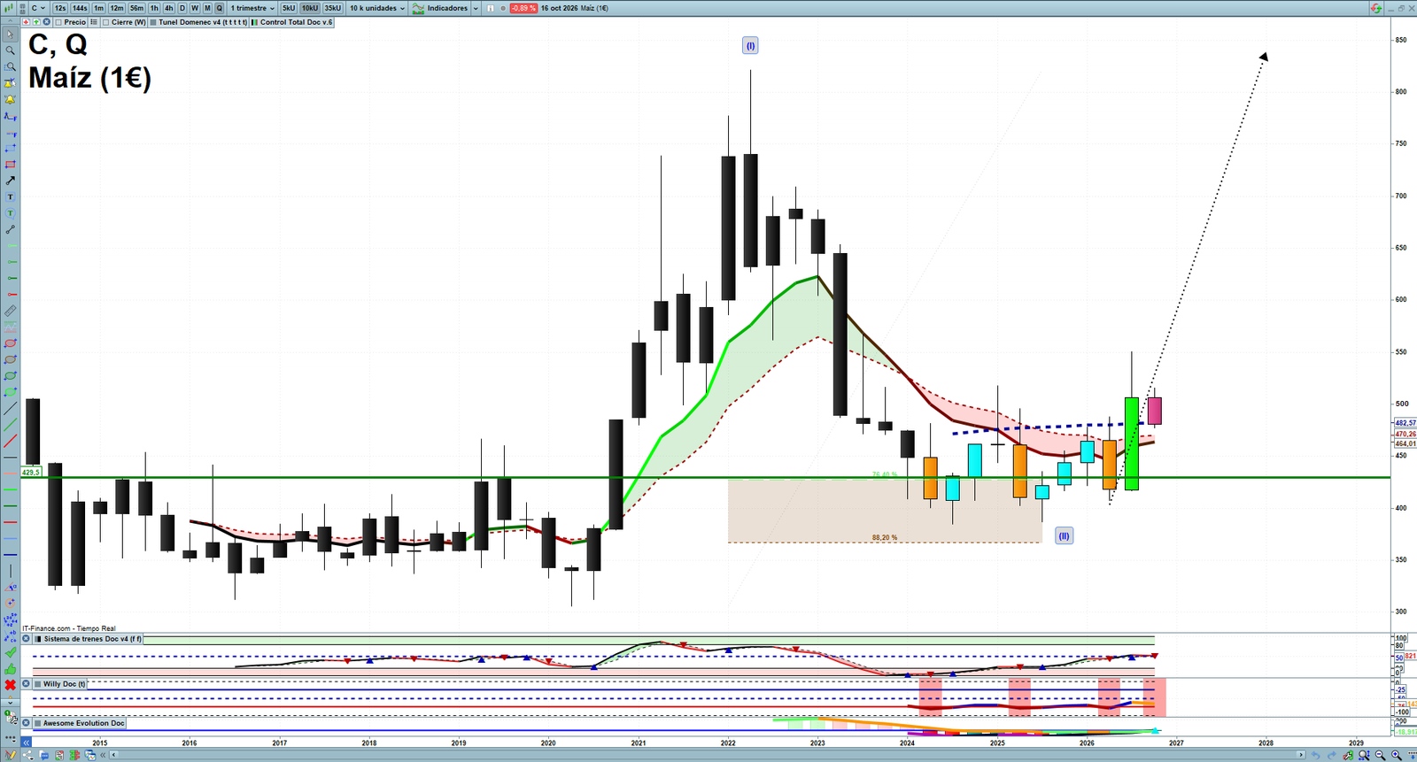 Corn quarterly technical analysis chart showing commodity market structure, Elliott Wave context and key reaction levels